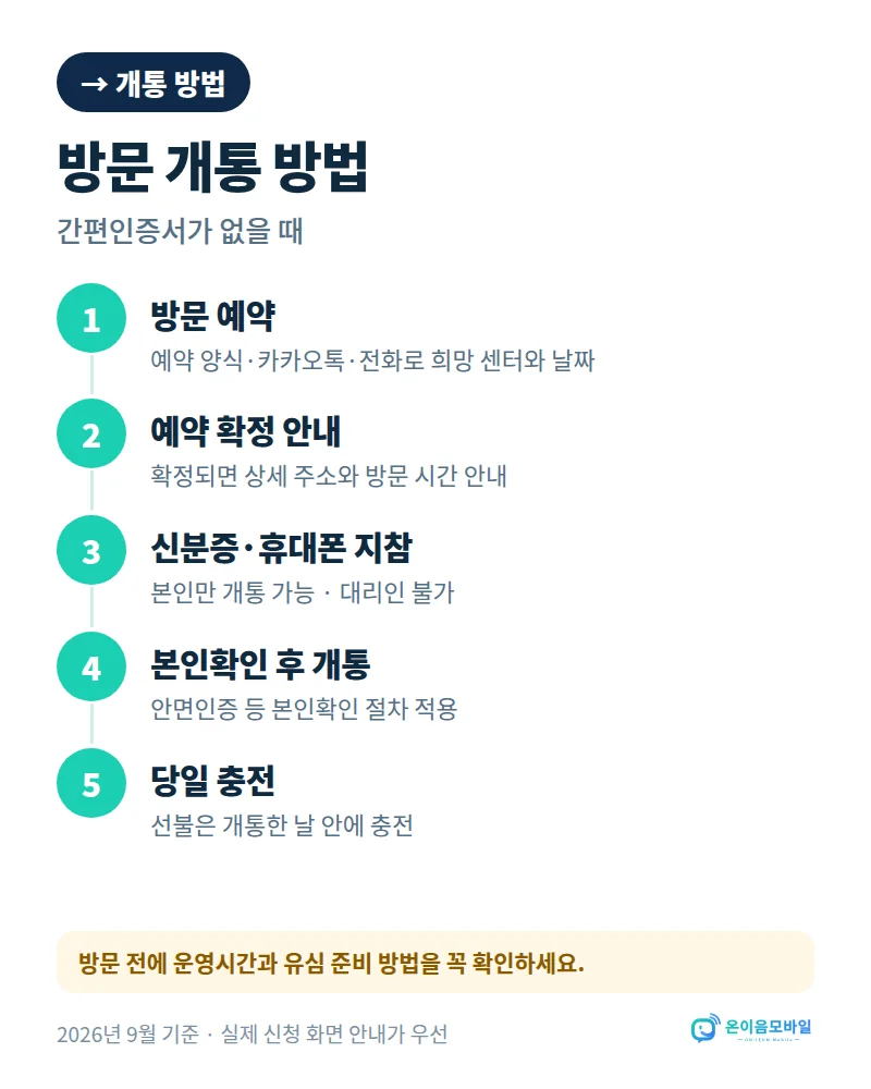 세종선불폰 방문센터 개통 방문 개통 방법: 방문 예약, 확정 안내, 신분증·휴대폰 지참 방문, 본인확인 후 개통, 당일 충전
