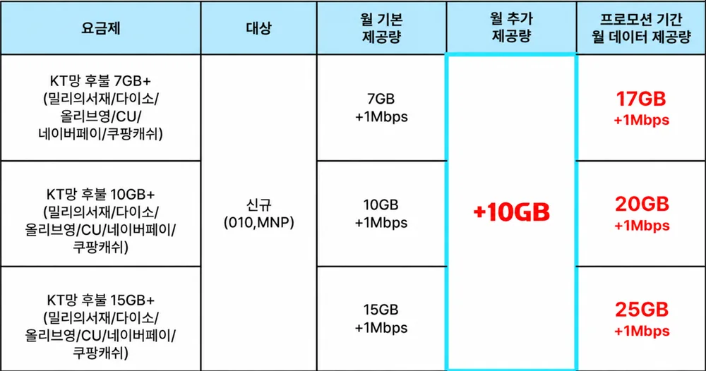 데이터 10GB 추가 공식 안내 이미지 1