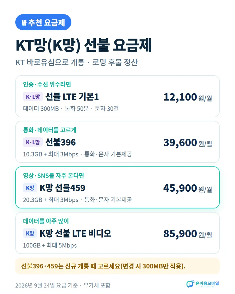 쌍문역 KT 선불폰 개통 KT망(K망) 선불 요금제: 기본1 월 12,100원, 선불396 월 39,600원, 선불459 월 45,900원, 비디오 100GB 월 85,900원