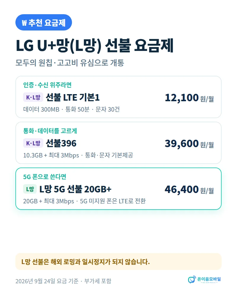 쌍문역 LG 선불폰 개통 LG U+망(L망) 선불 요금제: 기본1 월 12,100원, 선불396 월 39,600원, 5G 선불 20GB+ 월 46,400원