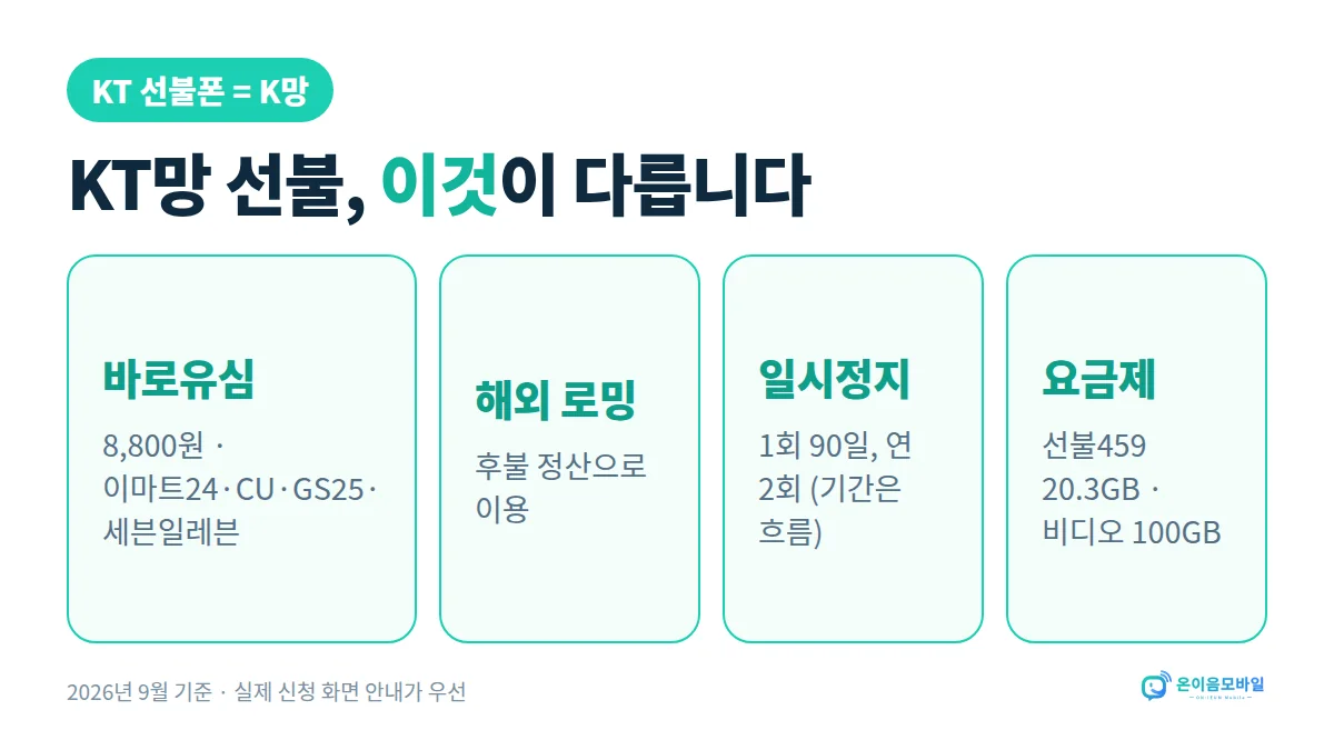쌍문역 KT 선불폰 개통 KT망 선불 특징: 바로유심 8,800원, 해외 로밍 후불 정산, 일시정지 가능, 선불459·비디오 100GB