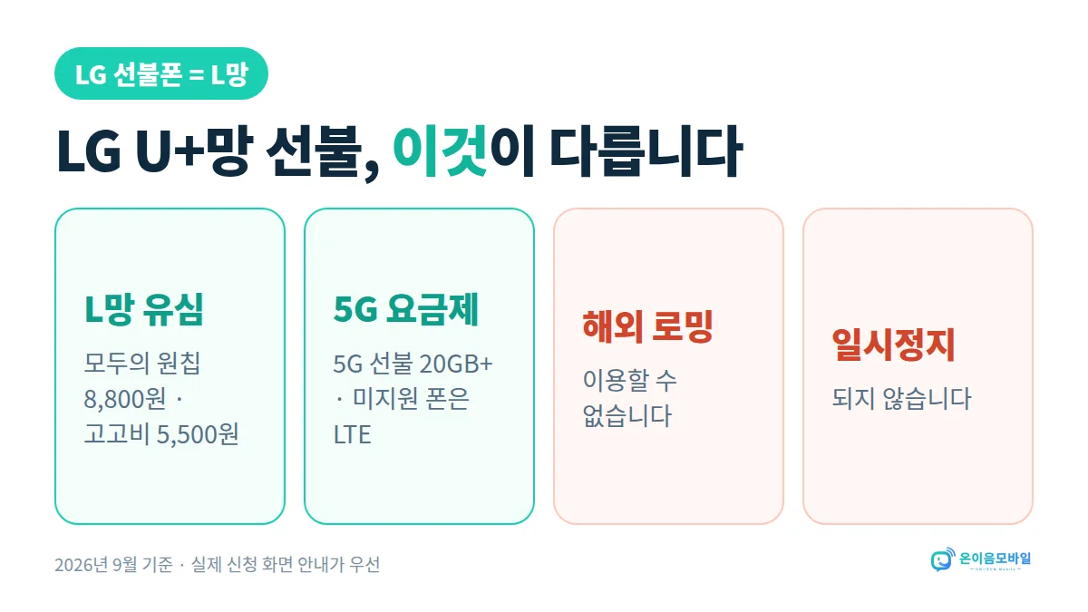 쌍문역 LG 선불폰 개통 LG U+망 선불 특징: 모두의 원칩·고고비 유심, 5G 선불 20GB+, 해외 로밍과 일시정지 불가