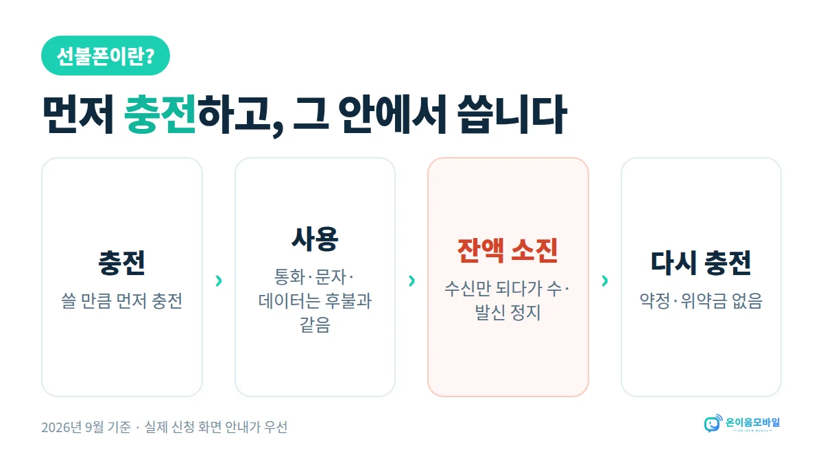 나성동 선불폰 선불폰은 먼저 충전하고 그 안에서 쓰는 방식: 충전, 사용, 잔액 소진 시 정지, 다시 충전