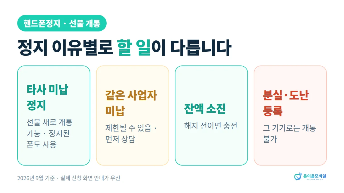 전의역 핸드폰정지 선불폰 개통 핸드폰 정지 이유별 할 일: 타사 미납 정지는 선불 개통 가능, 같은 사업자 미납은 상담, 잔액 소진은 충전, 분실·도난 기기는 불가