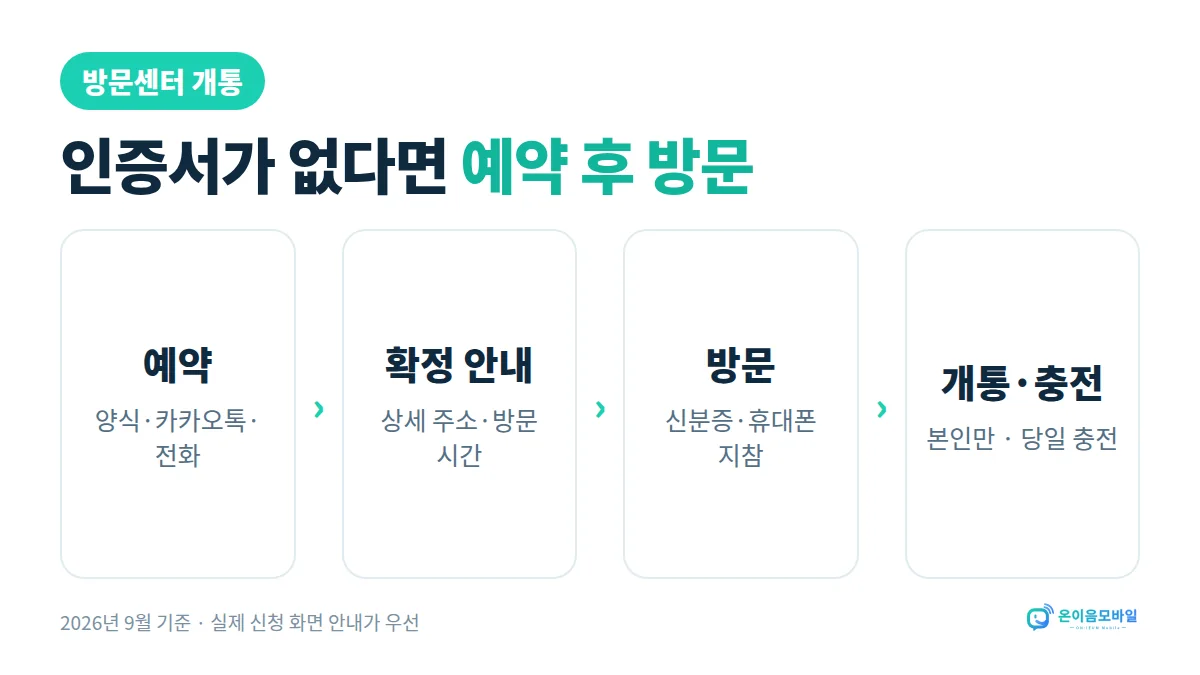 세종선불폰 방문센터 개통 방문센터 개통 순서: 예약, 확정 안내, 신분증·휴대폰 지참 방문, 개통 후 당일 충전